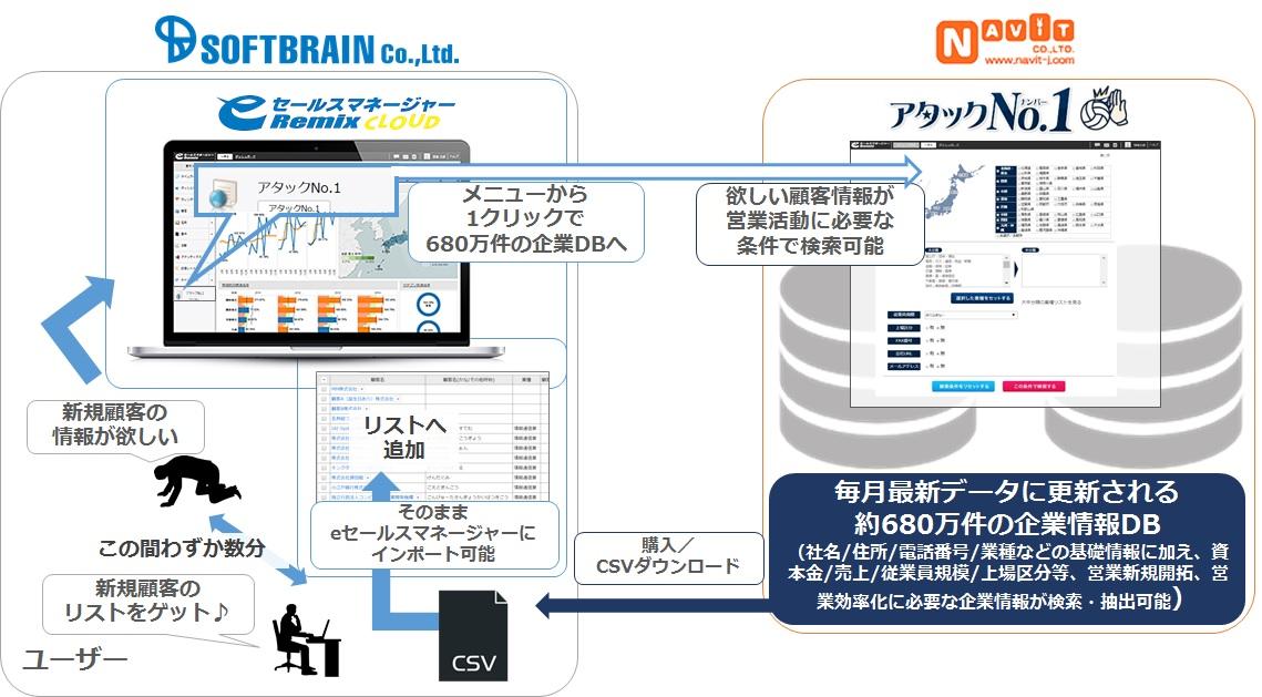 eセールスマネージャーRemix CloudがアタックNo.1と連携