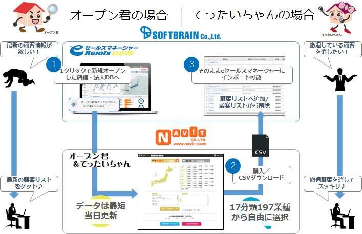 「eセールスマネージャーRemix Cloud」が「オープン君＆てったいちゃん」と連携