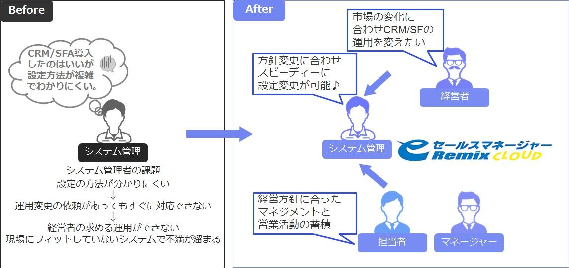 システム管理者のUI/UX改善でCRM/SFAの活用が進む