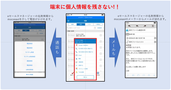 「moconavi」と「eセールスマネージャー」の連動イメージ