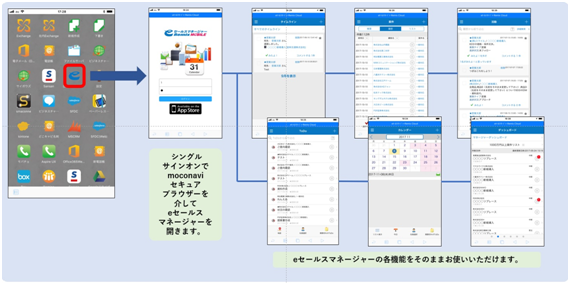 「moconavi」と「eセールスマネージャー」の連動イメージ