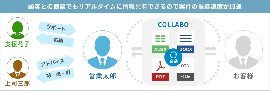 顧客との商談でもリアルタイムに情報共有できるので案件の推進速度が加速