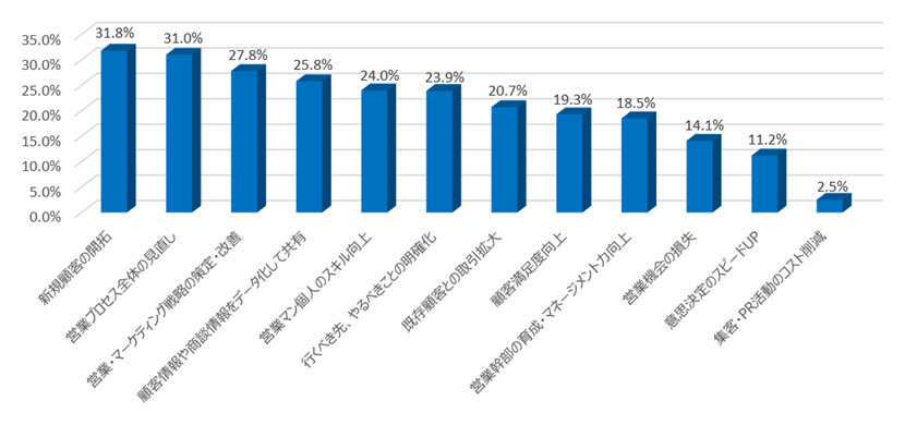 調査グラフ